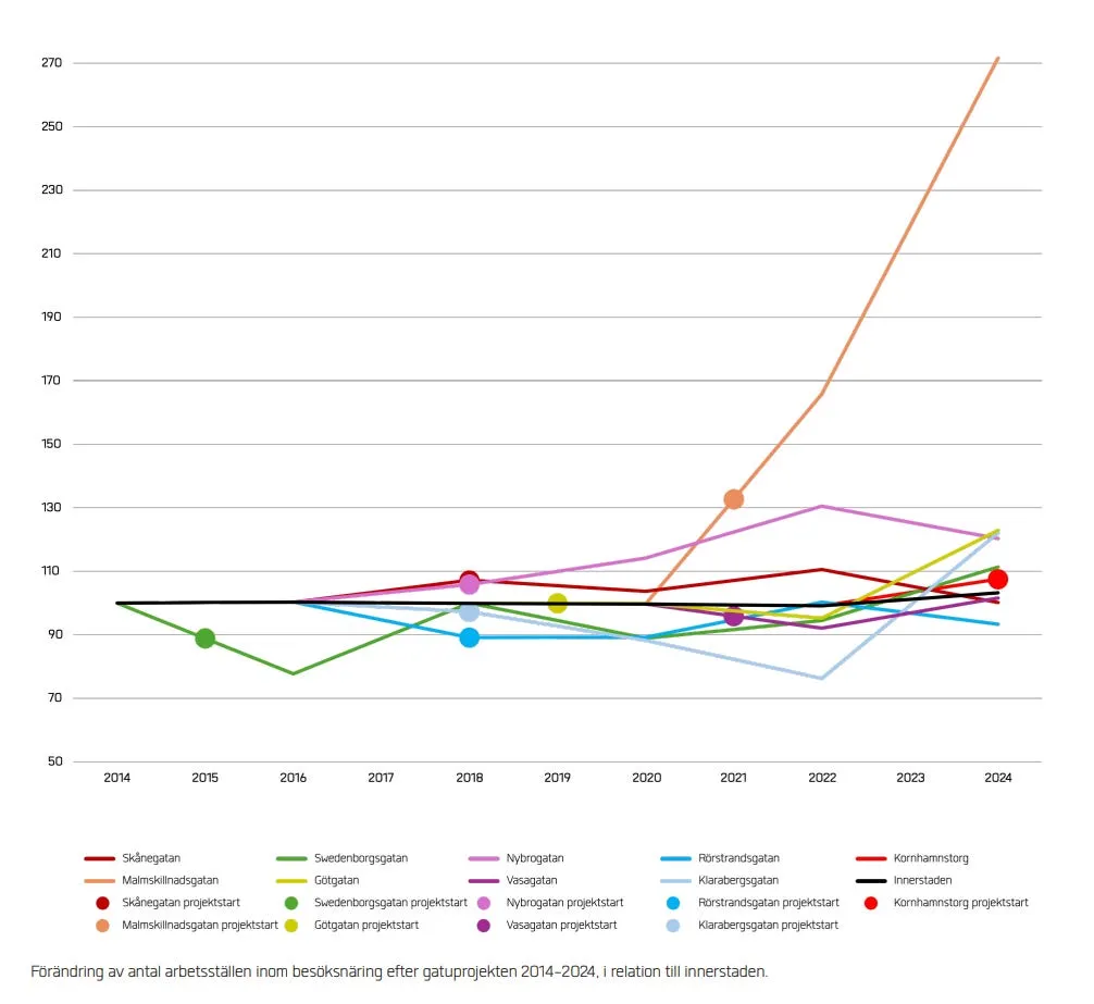 Diagram ur rapporten Gatupotential: förändring av antalet arbetsställen inom besöksnäringen på gatuprojekten 2014–2024, indexerat i relation till innerstaden. De flesta gator landar mellan ungefär 93 och 123, medan Malmskillnadsgatan rusar från omkring 132 vid projektstarten 2021 till omkring 271 år 2024.