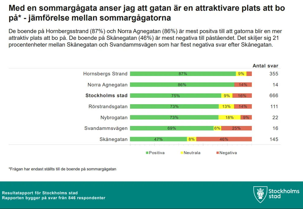 Stockholms stads diagram: de boende har fått svara på om sommargågatan gör gatan till en attraktivare plats att bo på. Hornsbergs strand är mest positiv med 87 procent, staden som helhet 75 procent, medan Skånegatan är mest negativ med 47 procent positiva och 46 procent negativa av 145 svar.