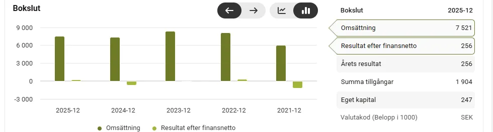 Bokslut från Allabolag, belopp i tusentals kronor: en omsättning på omkring 6 000 till 8 300 om året 2021–2025, förlust 2021 och 2024 och ett resultat efter finansnetto på 256 år 2025.
