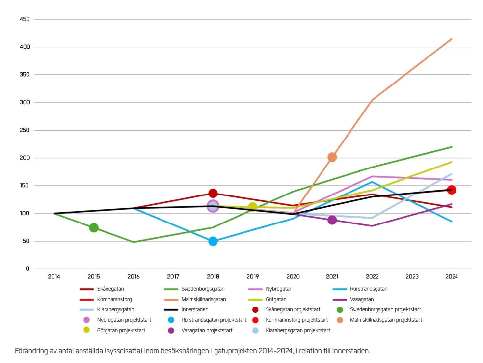 Linjediagram ur rapporten Gatupotential: förändring av antalet sysselsatta inom besöksnäringen i Stockholms gatuprojekt 2014–2024, indexerat till 100. Swedenborgsgatan dyker till omkring 50 år 2016 och klättrar sedan till omkring 220 år 2024; Malmskillnadsgatan rusar till omkring 415, medan innerstaden som helhet slutar kring 143.